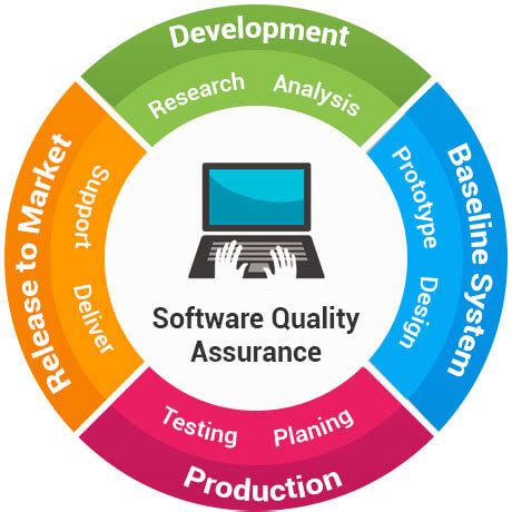 what are the elements of software quality assurance